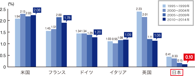 GDP（国内総生産）に占める企業の能力開発費割合の国際比較