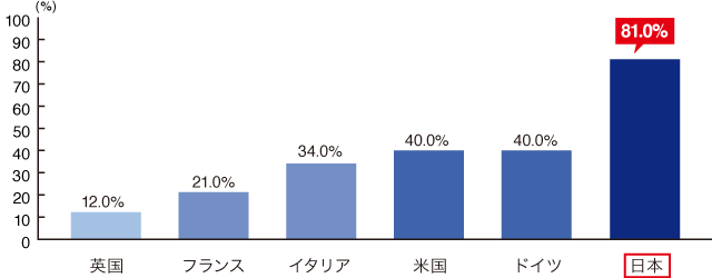 従業員の能力不足を経営課題とする企業割合の国際比較